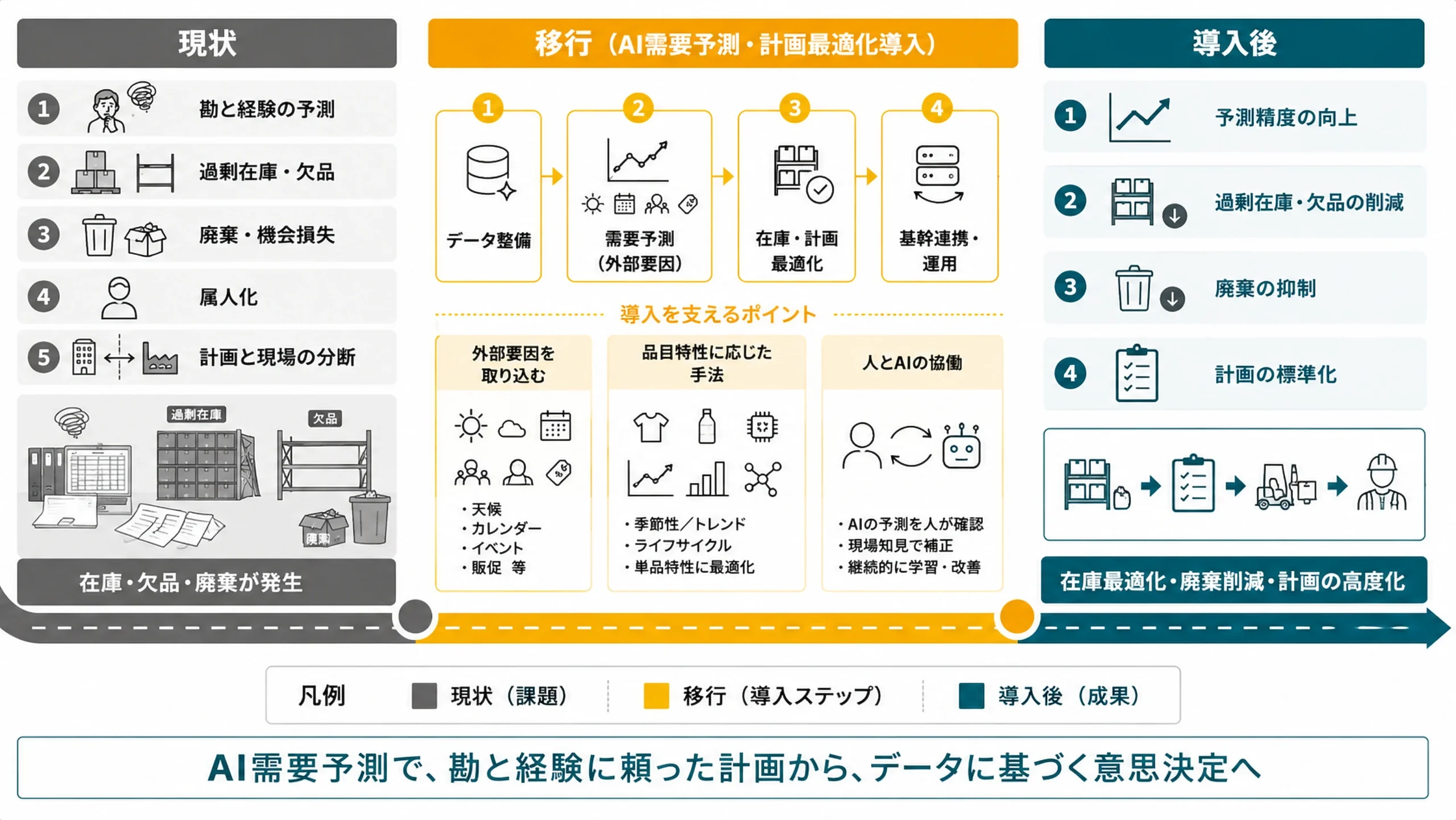 AI需要予測導入による業務改善ロードマップ：現状→導入→導入後