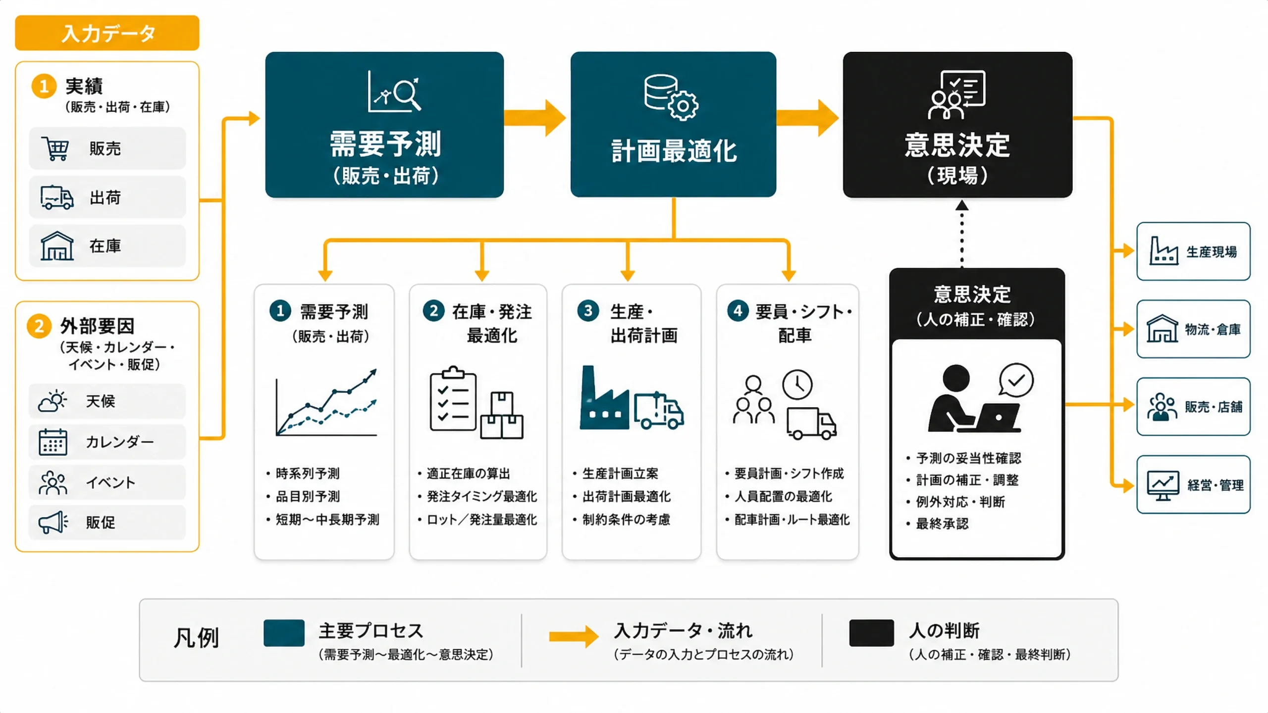 AI需要予測・計画最適化のソリューションマップ（予測→計画→意思決定）