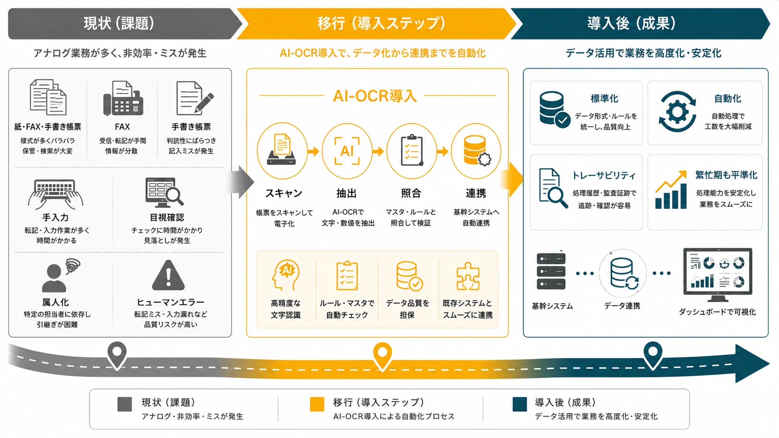 AI-OCR導入による業務改善ロードマップ：現状→移行→導入後
