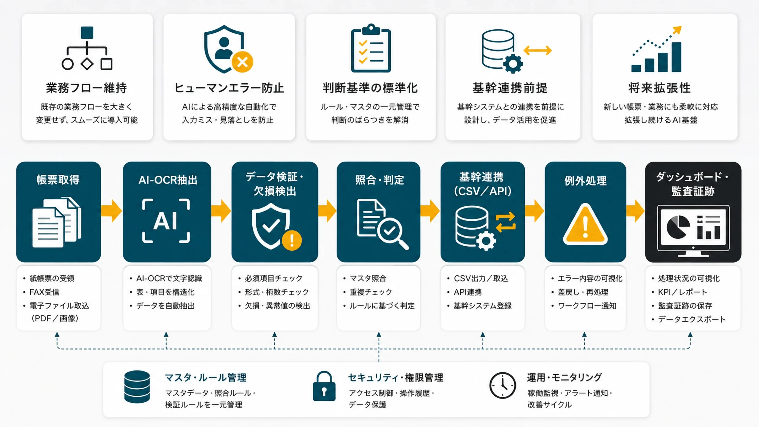AI-OCR文書デジタル化ソリューションの処理フローと構成図