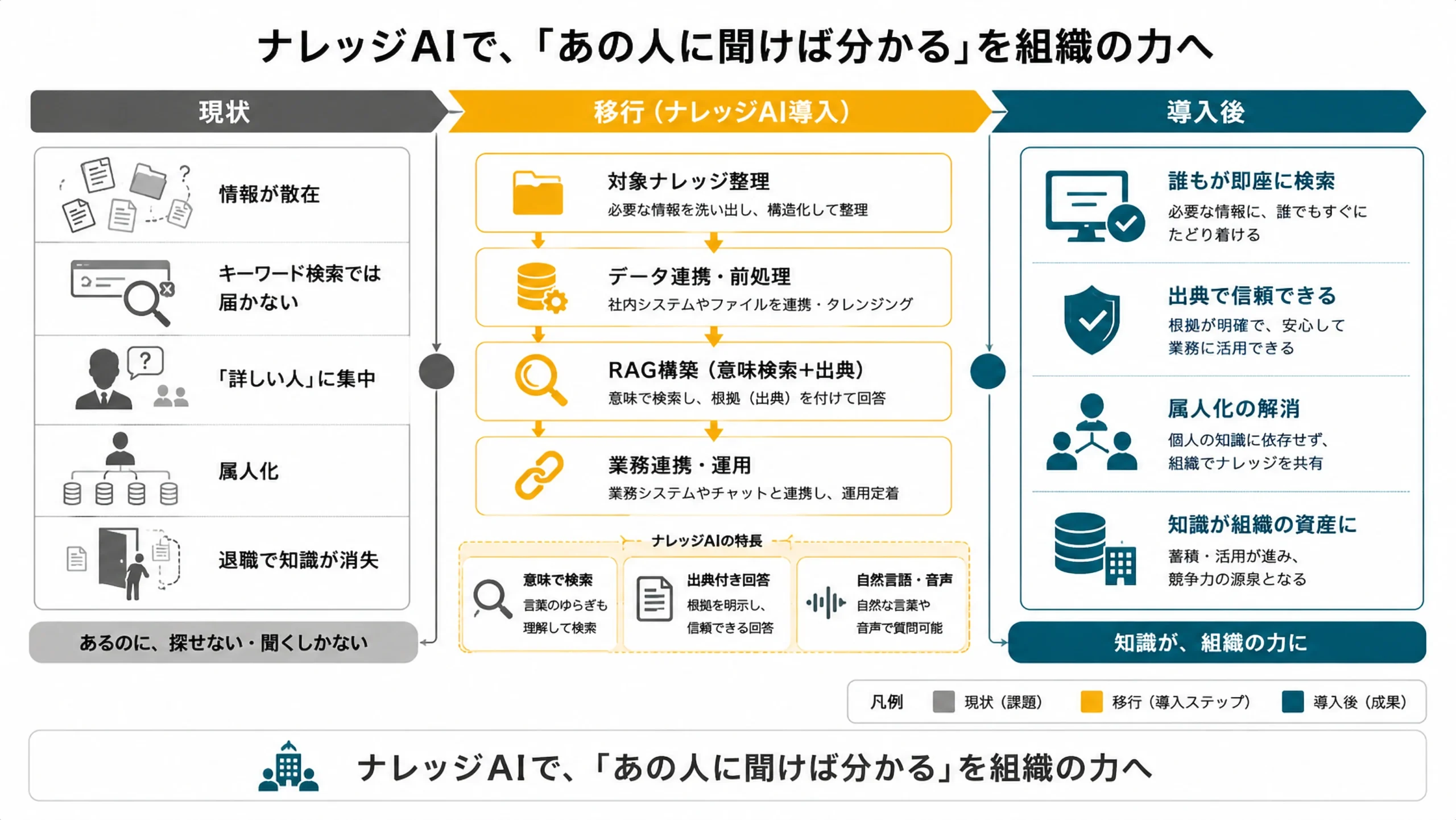 ナレッジAI導入による業務改善ロードマップ：現状→導入→導入後