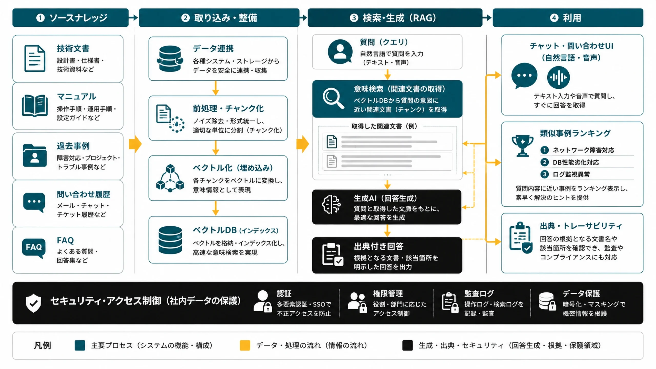 ナレッジAIのRAGアーキテクチャ：ソースナレッジ→取り込み→検索・生成→出典付き回答