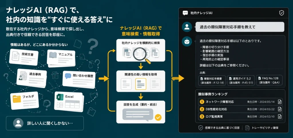 散在する社内ナレッジを横断検索し出典付きで回答するナレッジAIのイメージ