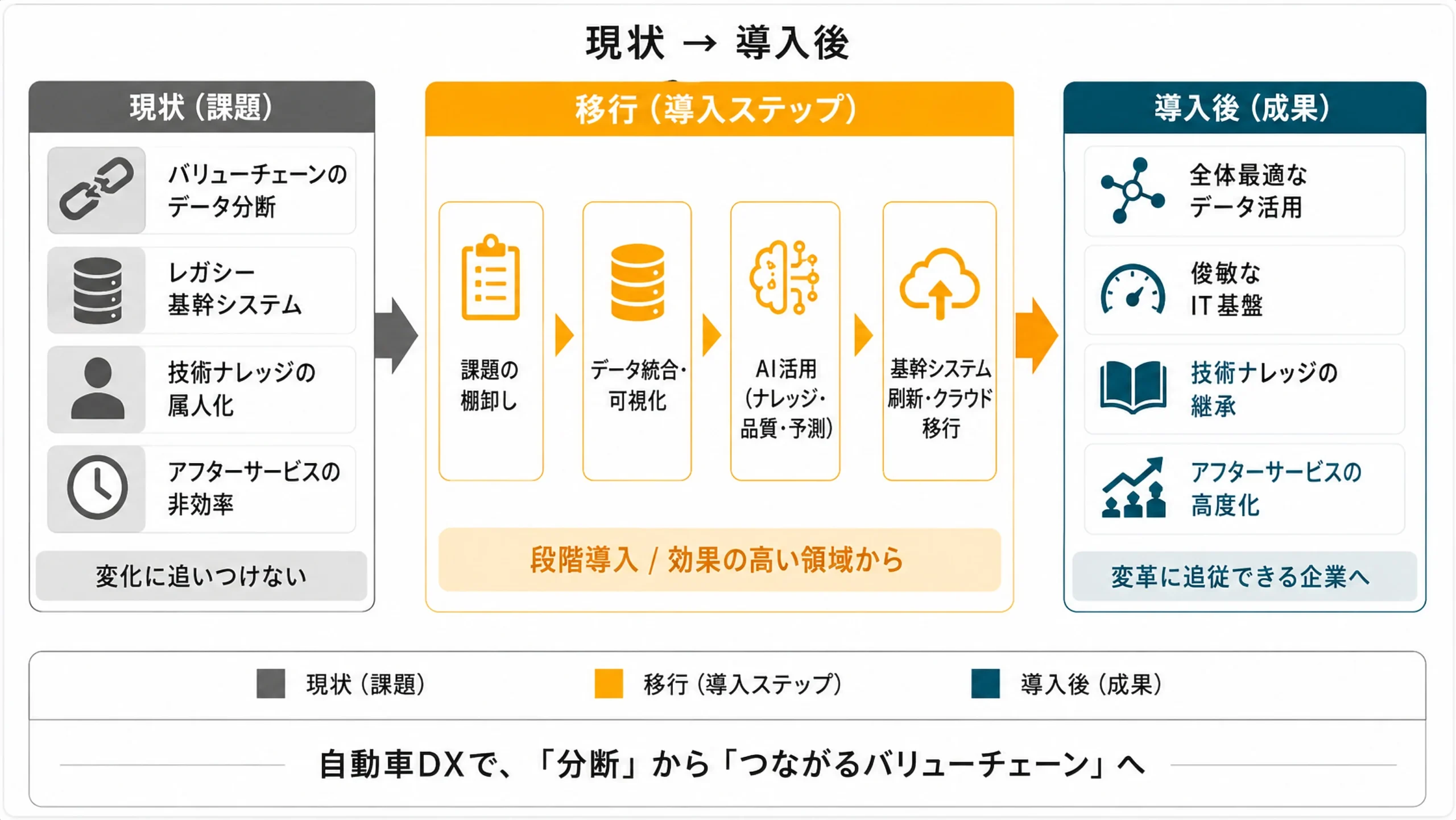 自動車DX導入による業務改善ロードマップ：現状→移行→導入後