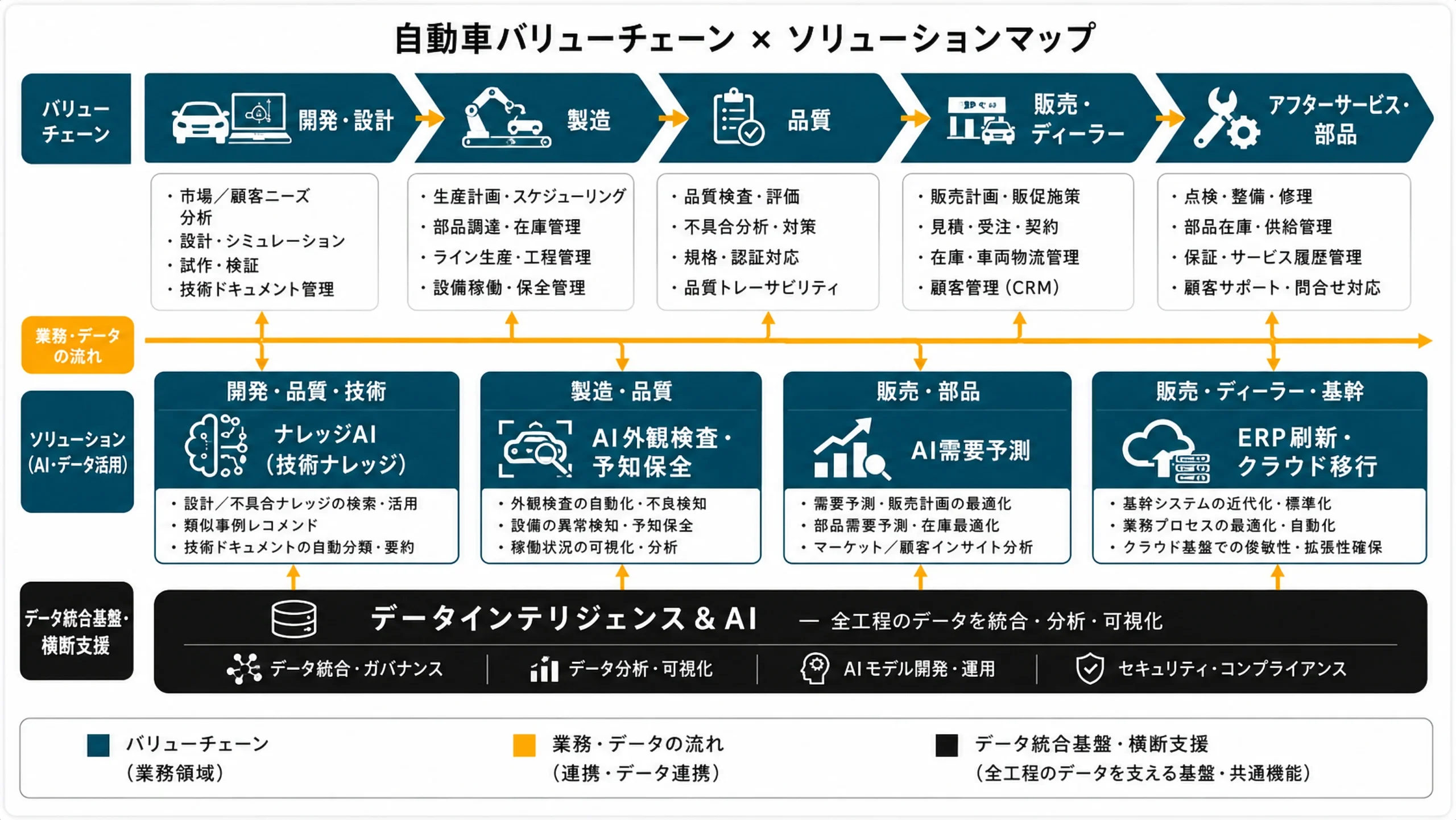 自動車バリューチェーン×ソリューションマップ（データインテリジェンス・ナレッジAI・外観検査/予知保全・需要予測・ERP/クラウド）