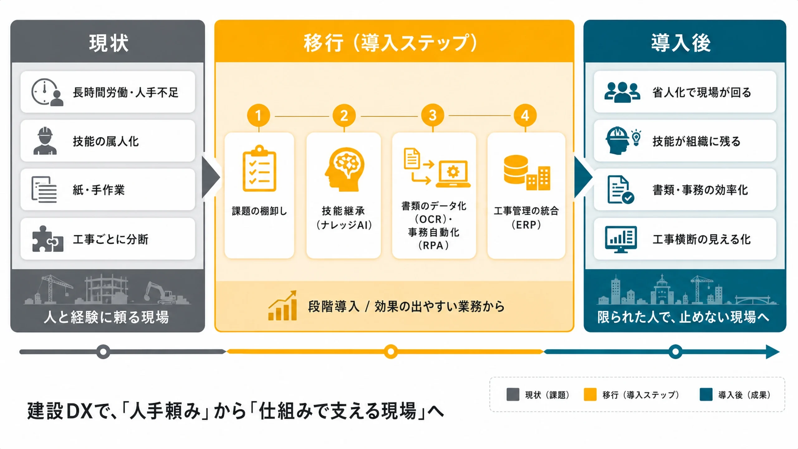 建設DX導入による業務改善ロードマップ：現状→移行→導入後