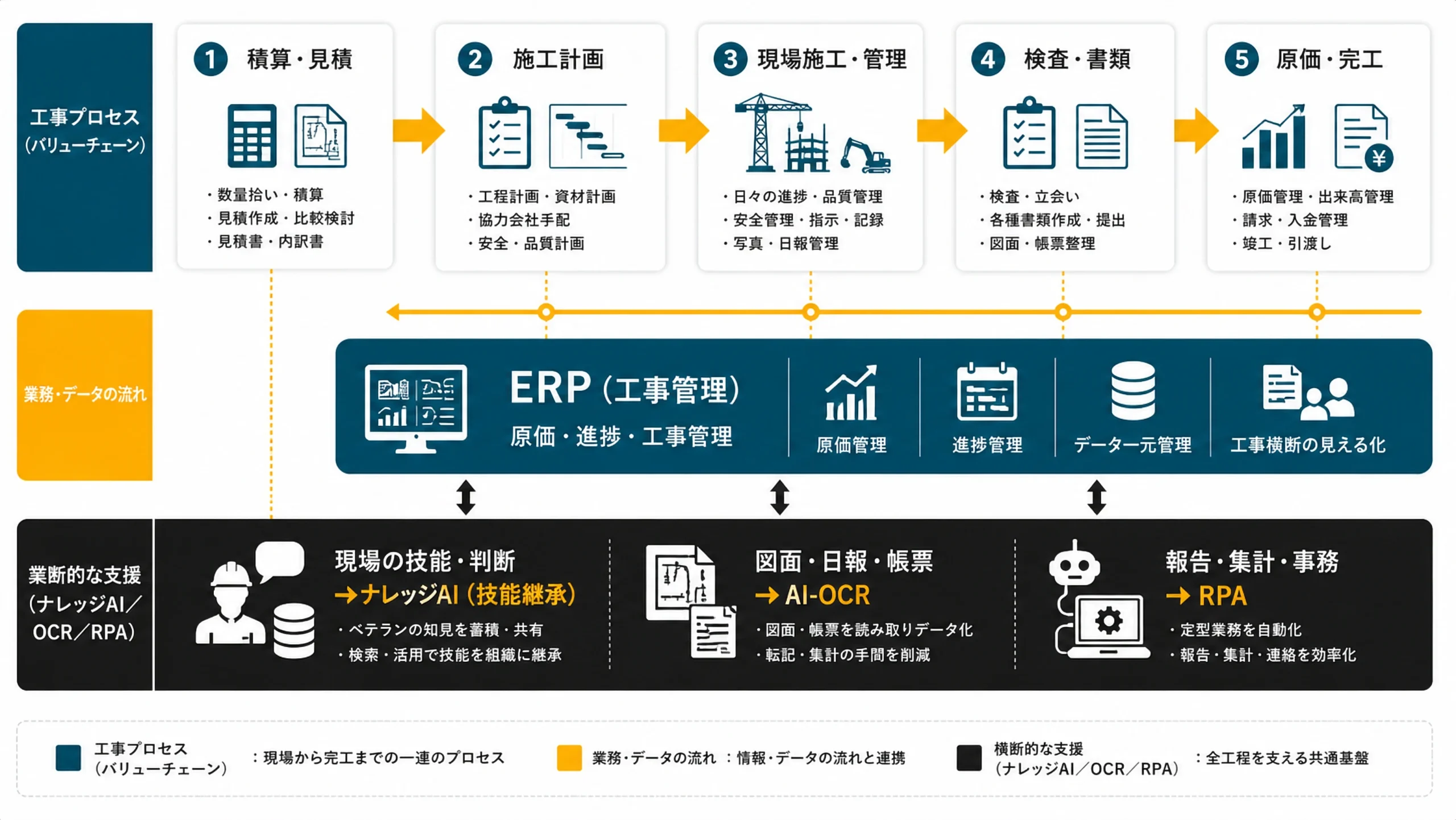 建設プロセス×ソリューションマップ（ナレッジAI・OCR・RPA・ERP工事管理）