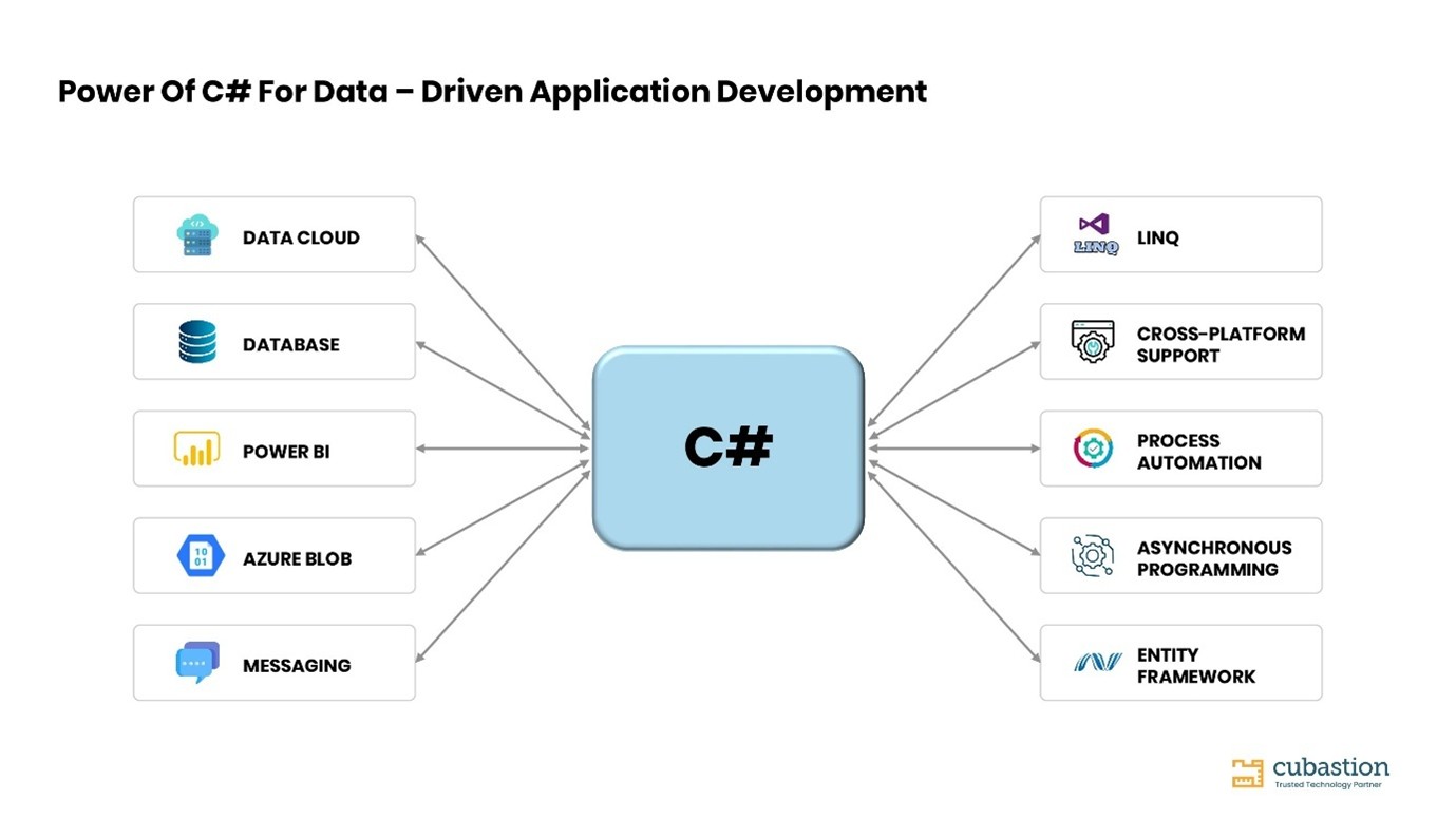 データ駆動型アプリ開発を支えるC#の機能 — LINQ・Entity Framework・非同期処理