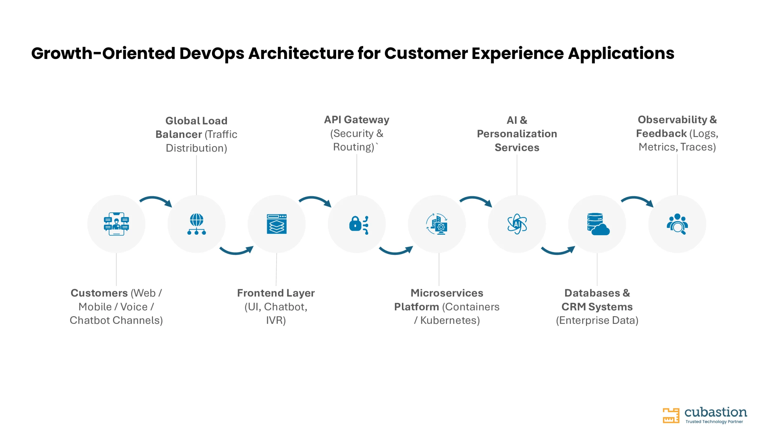 CXアプリのための成長志向DevOpsアーキテクチャ