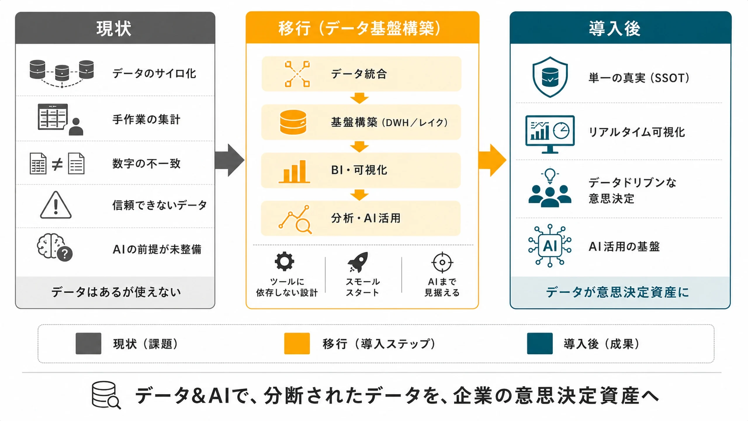 データインテリジェンス＆AI導入による業務改善ロードマップ：現状→移行→導入後