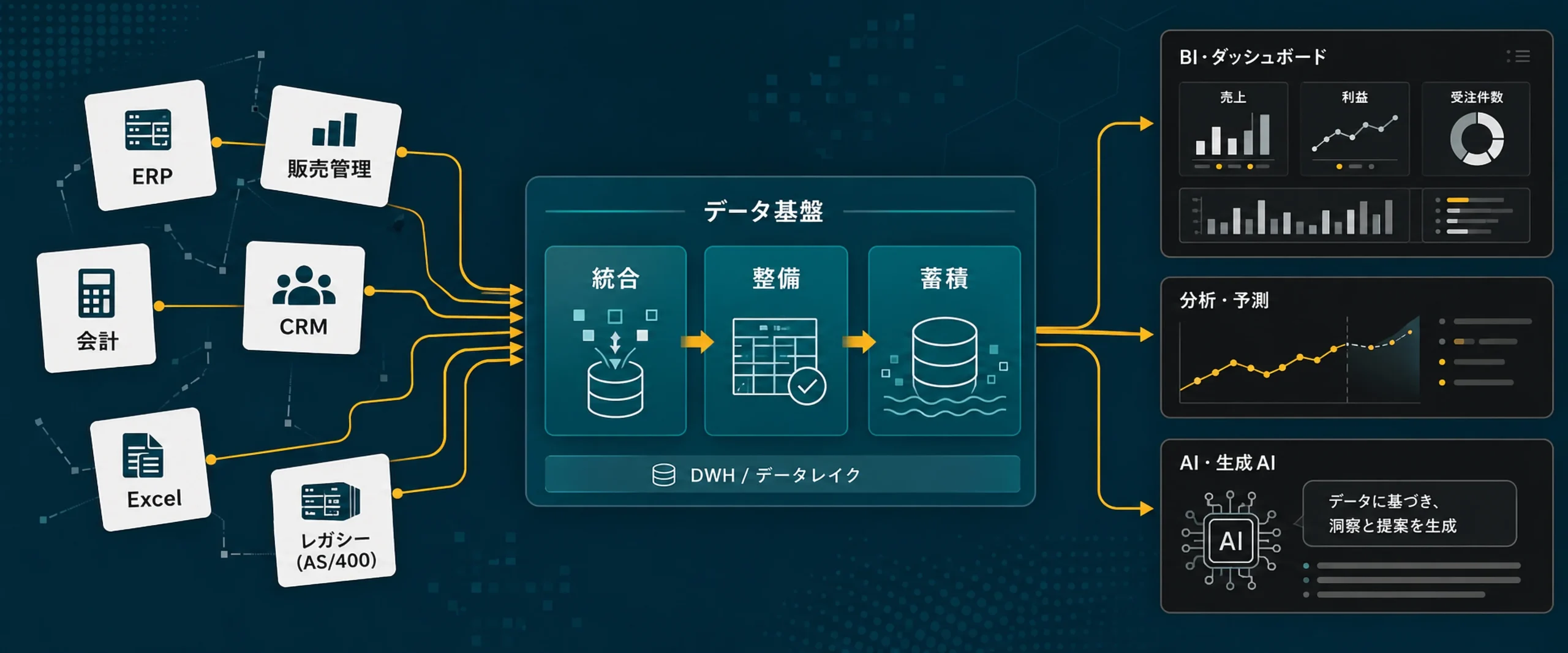 分断されたデータを統合しBI・分析・AIで活用するデータ基盤のイメージ