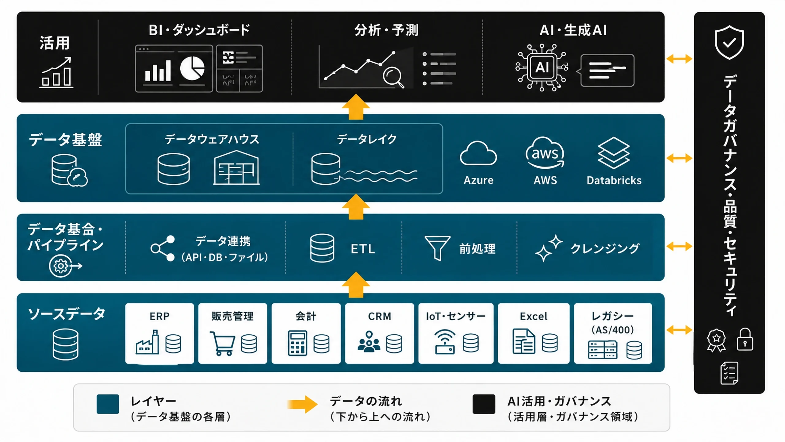 データ基盤アーキテクチャ：ソースデータ→パイプライン→データ基盤→活用、ガバナンス領域