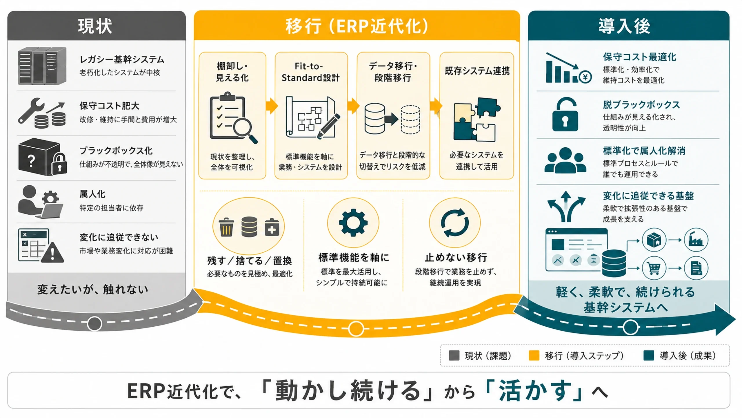 ERP近代化による業務改善ロードマップ：現状→移行→導入後