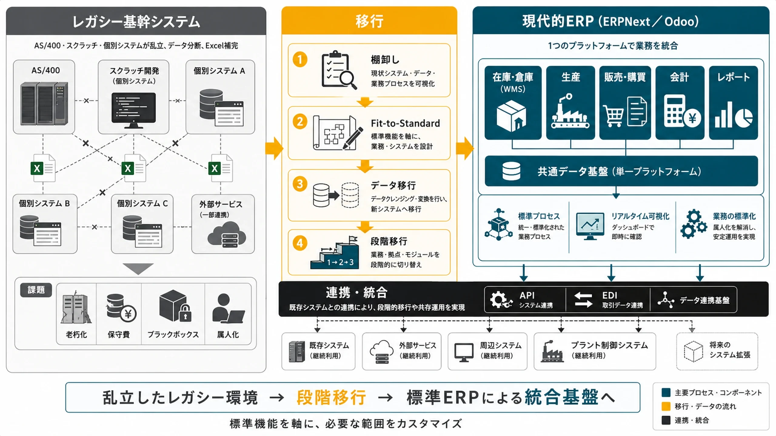 ERP近代化アーキテクチャ：レガシー基幹システム→移行→現代的ERP（ERPNext/Odoo）