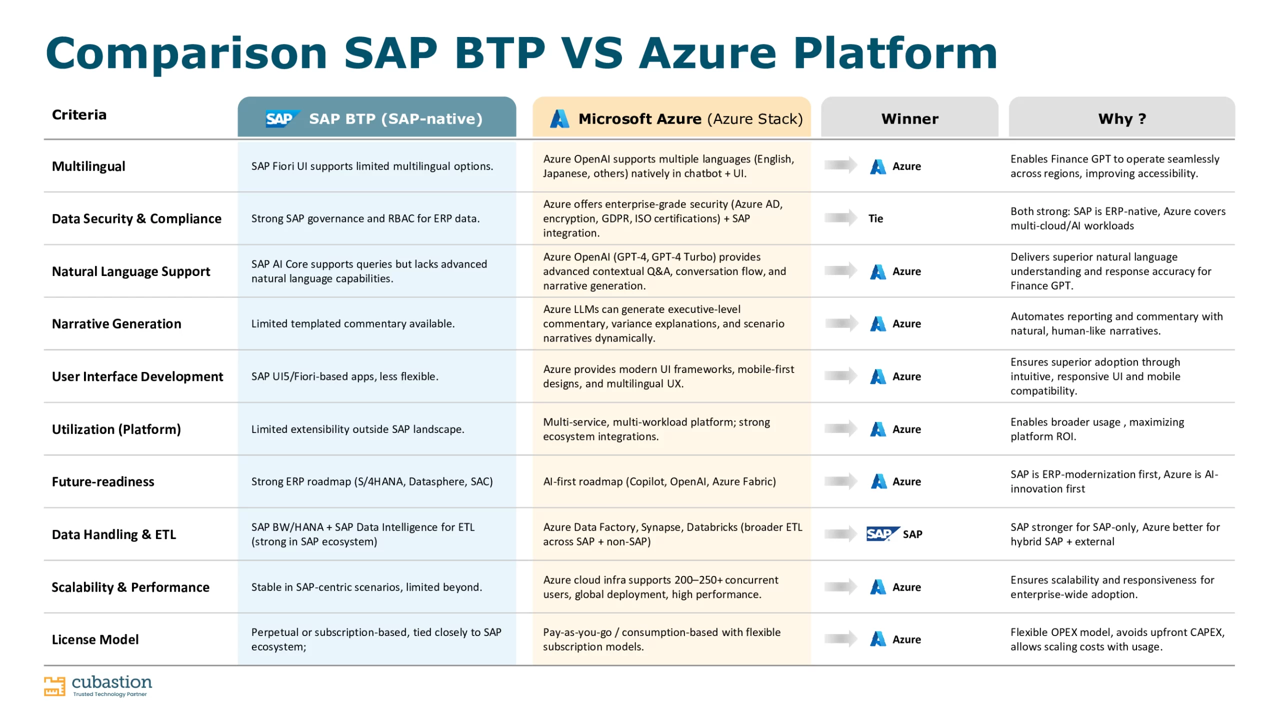 Finance GPT におけるAzureとSAP BTPの比較