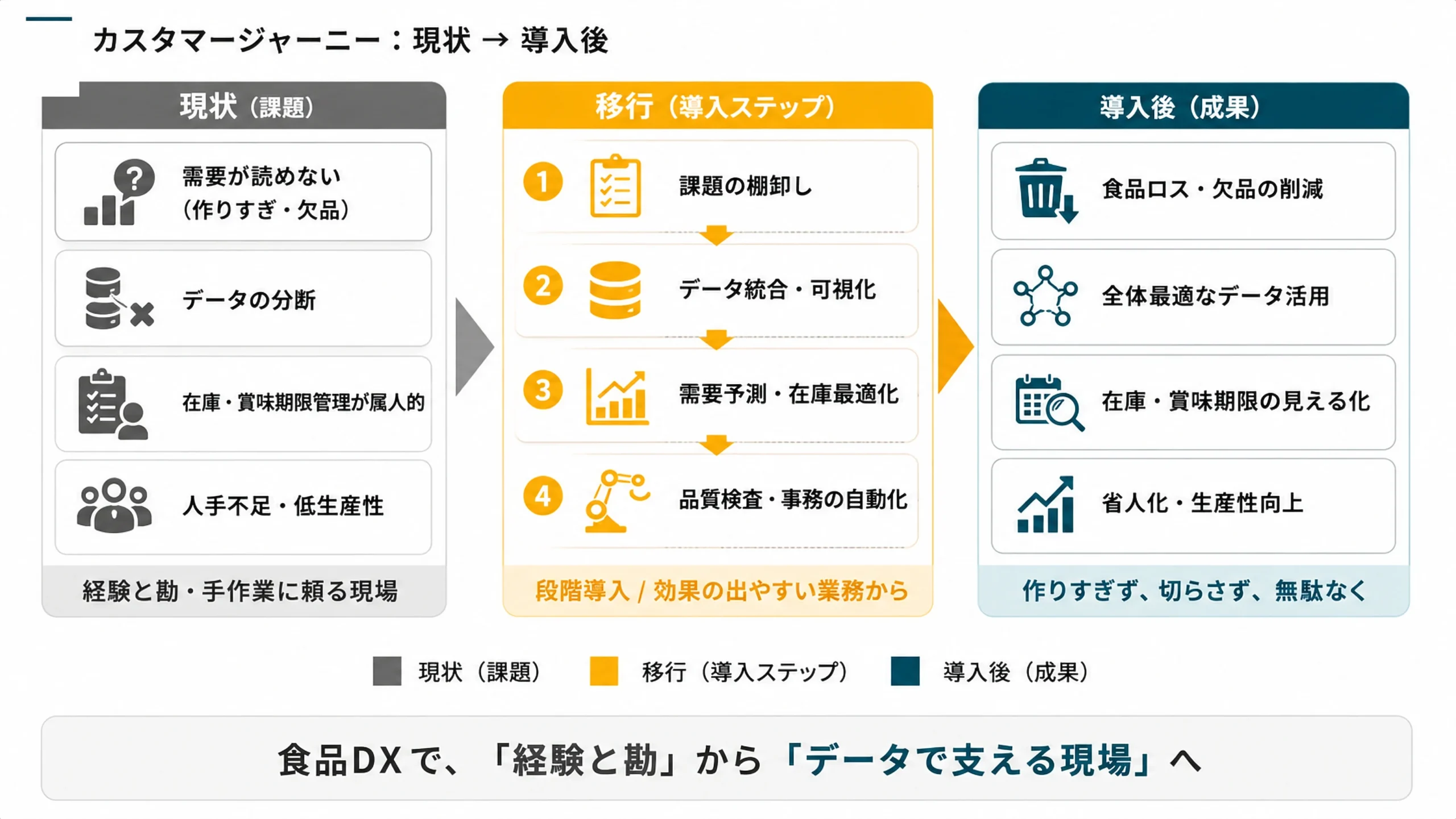食品DX導入による業務改善ロードマップ：現状→移行→導入後
