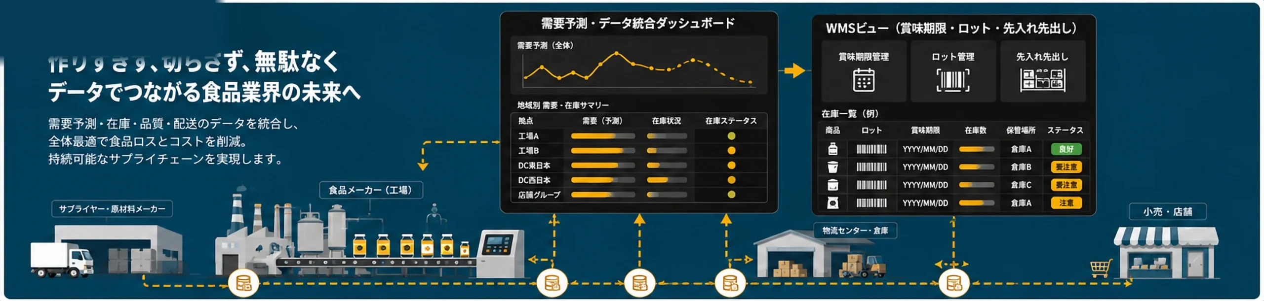 分断されたデータをつなぎ需要と在庫を最適化する食品DXのイメージ