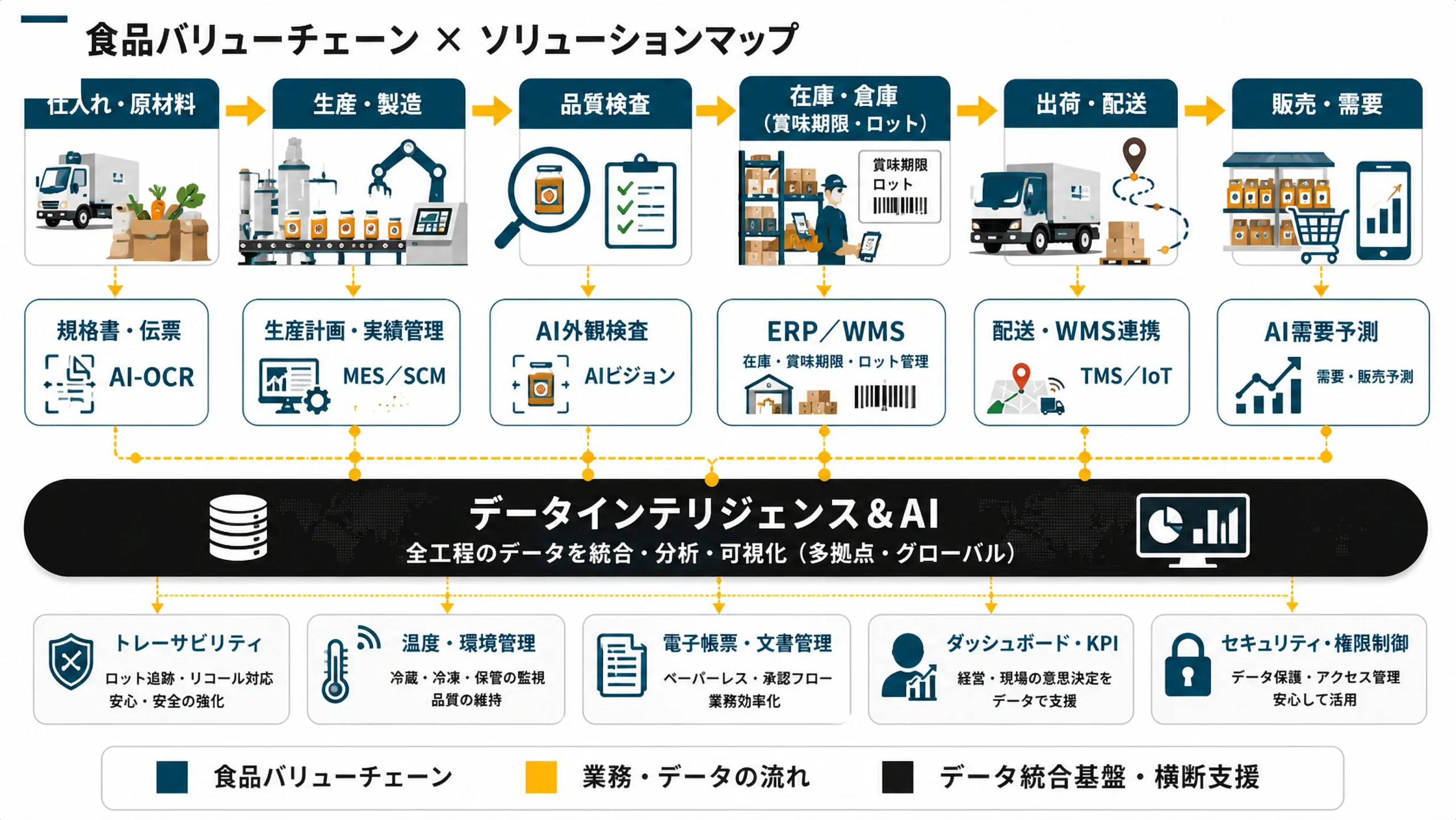 食品バリューチェーン×ソリューションマップ（データインテリジェンス・需要予測・ERP/WMS・外観検査・OCR）