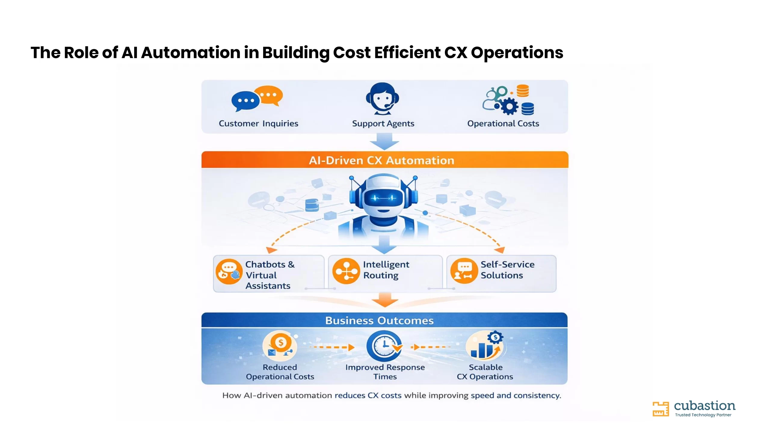 コスト効率の高いCX運用におけるAI自動化の役割