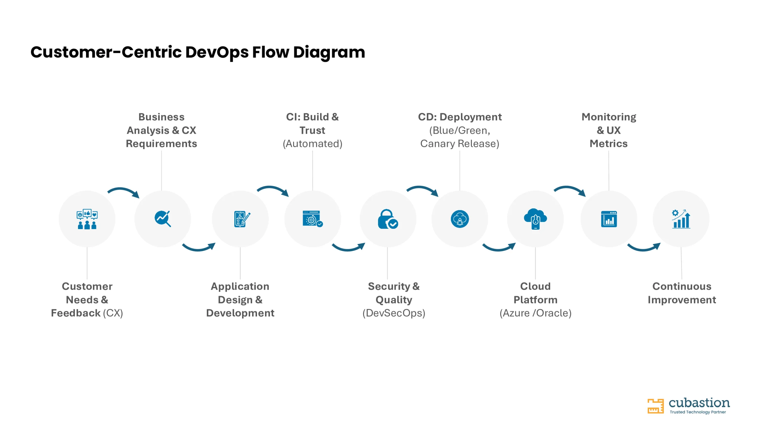 顧客中心のDevOpsフロー