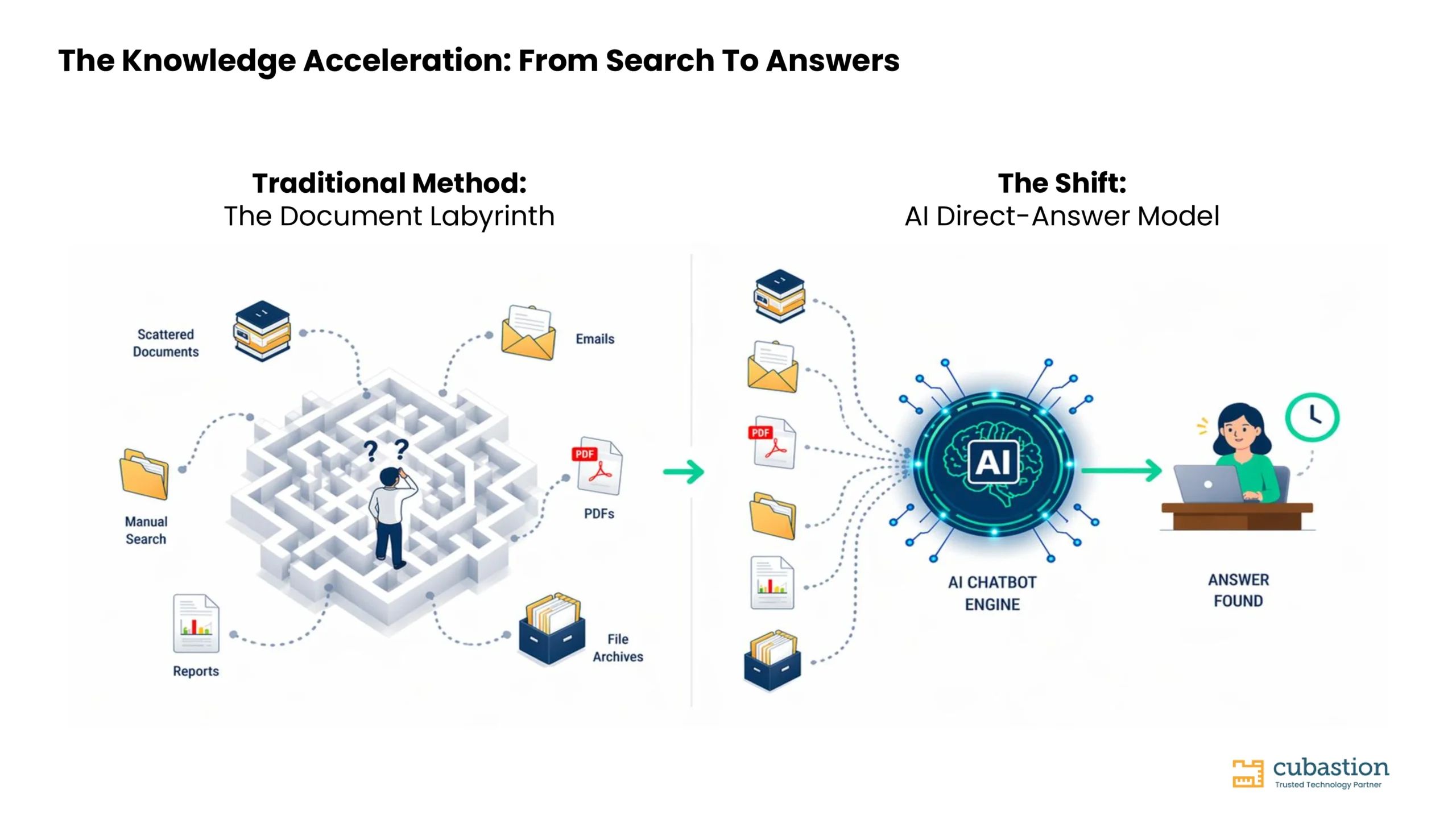 検索から回答へ:知識のアクセラレーション