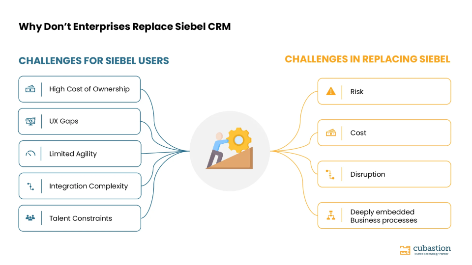 なぜ企業はSiebel CRMを置き換えないのか