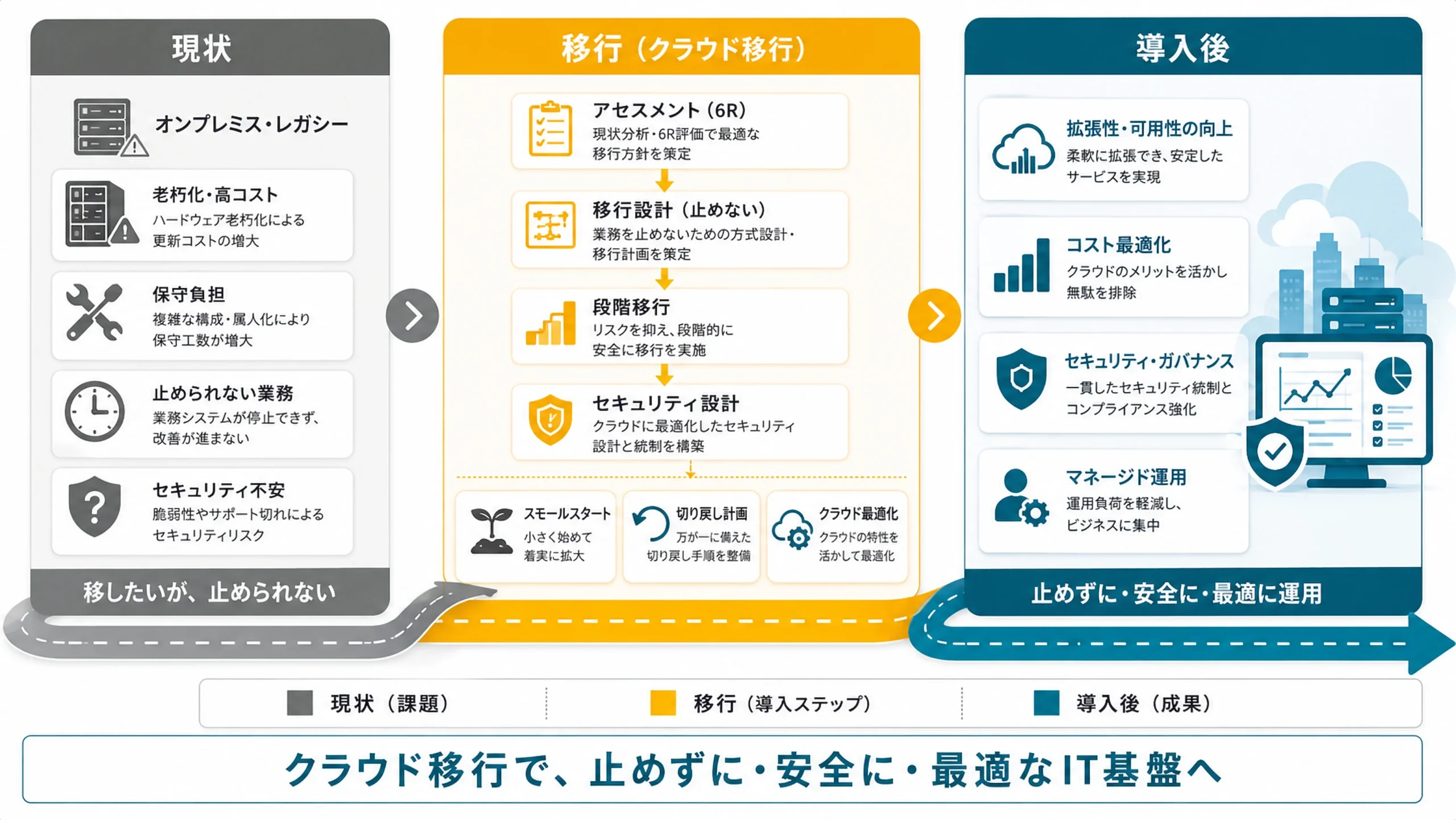 クラウド移行による業務改善ロードマップ：現状→移行→導入後