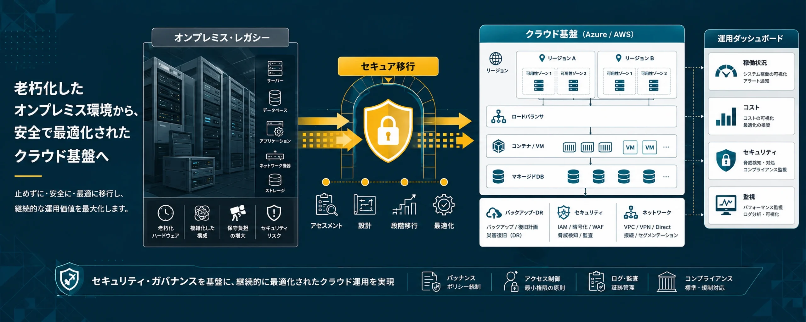 オンプレミスから安全で最適化されたクラウド基盤へ移行するイメージ