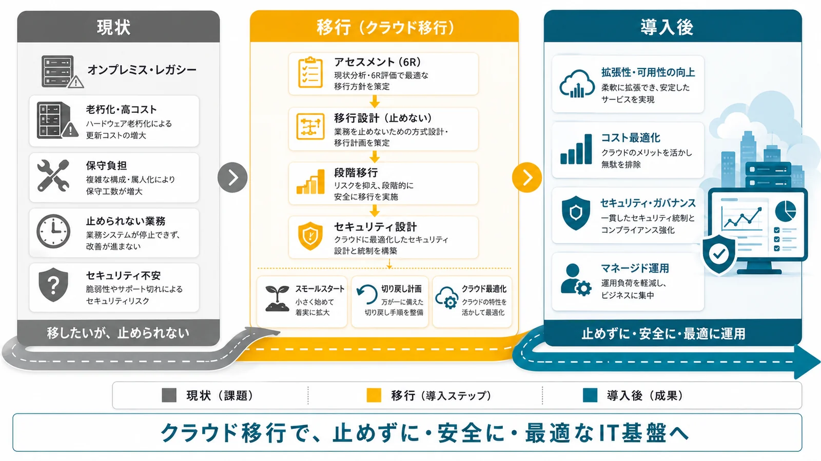 クラウド移行による業務改善ロードマップ：現状→移行→導入後