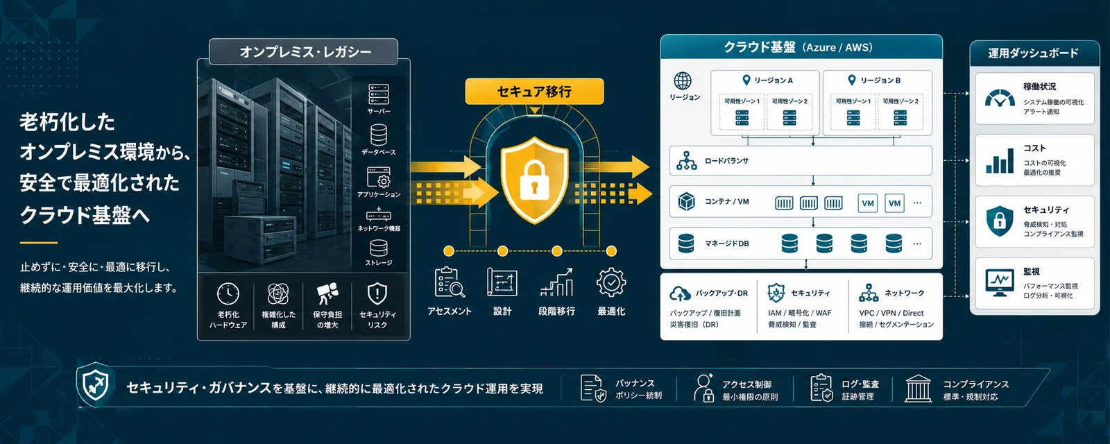 オンプレミスから安全で最適化されたクラウド基盤へ移行するイメージ