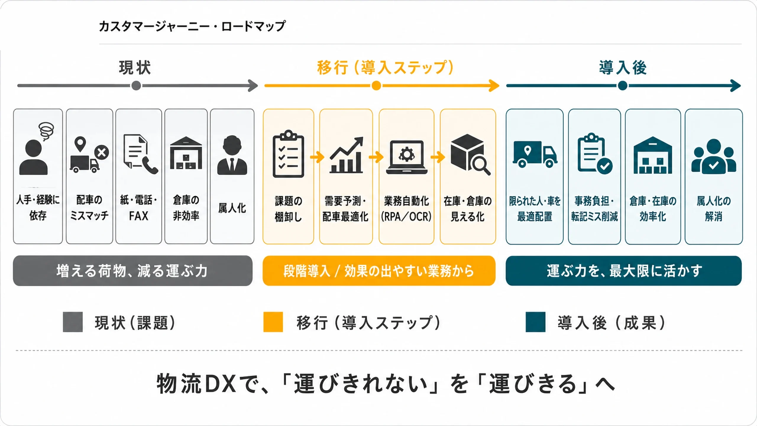 物流DX導入による業務改善ロードマップ：現状→移行→導入後