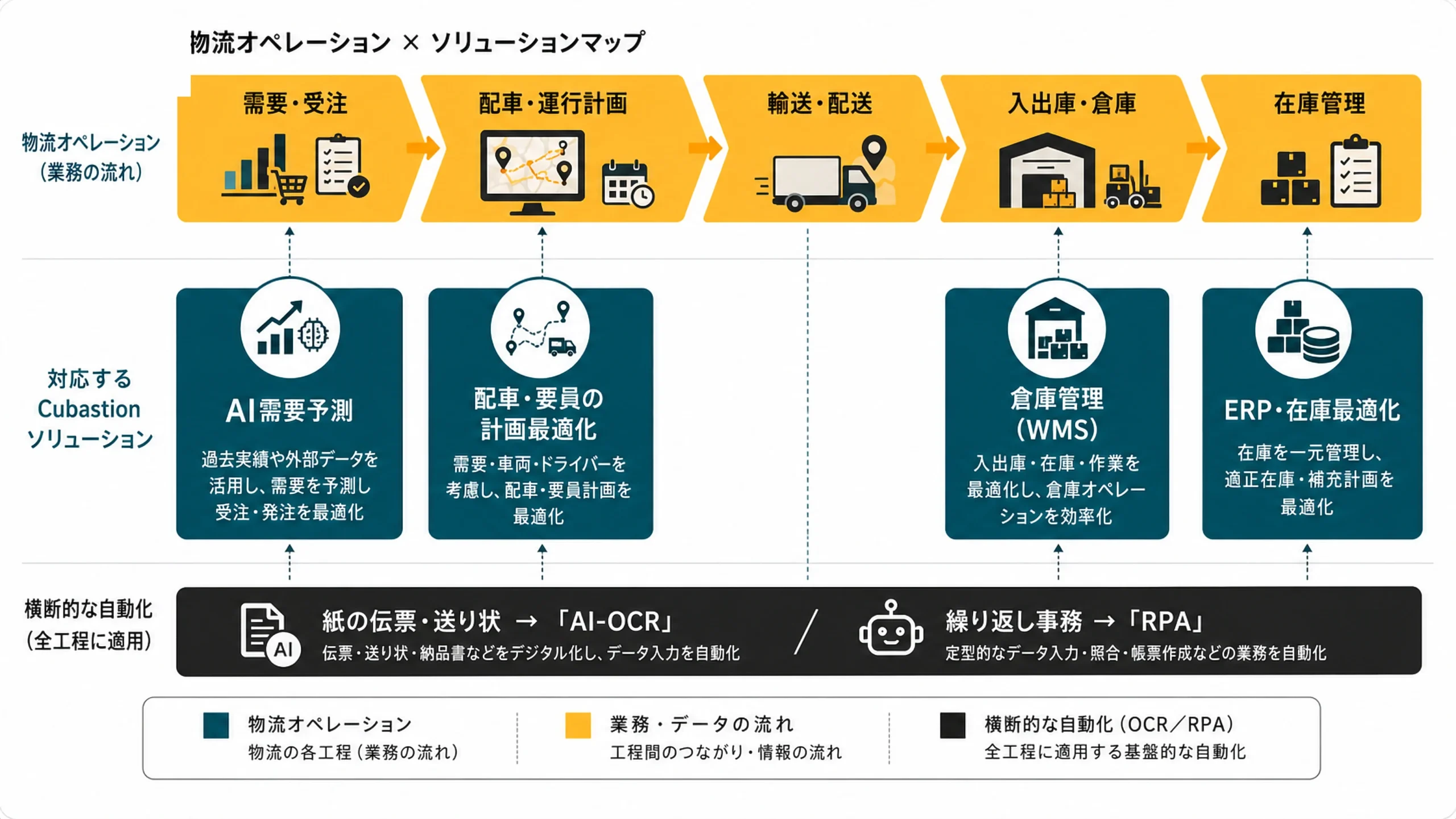 物流オペレーション×ソリューションマップ（需要予測・配車最適化・WMS・OCR・RPA）