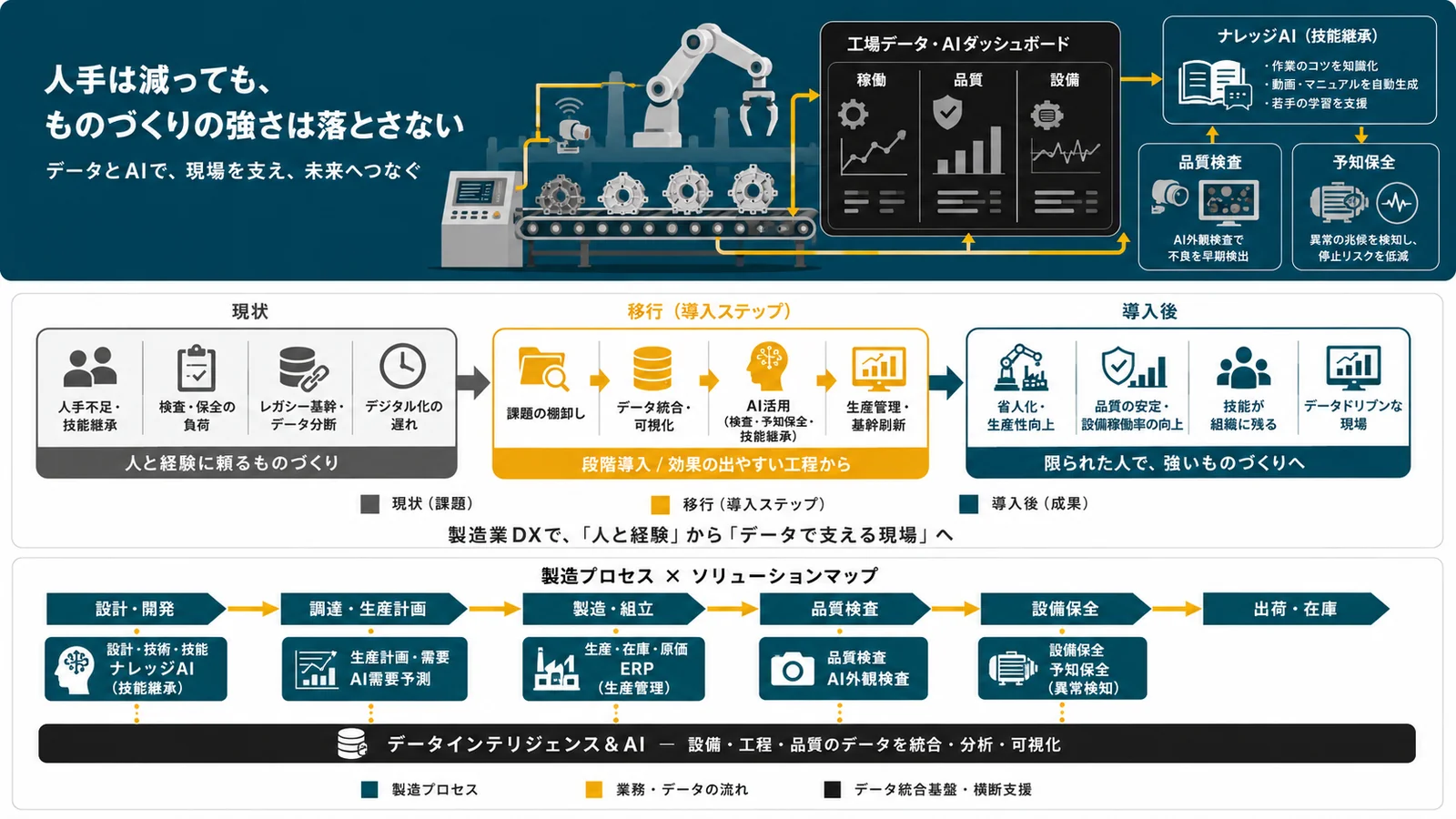 データとAIで品質・技能・生産を支える製造業DXのイメージ