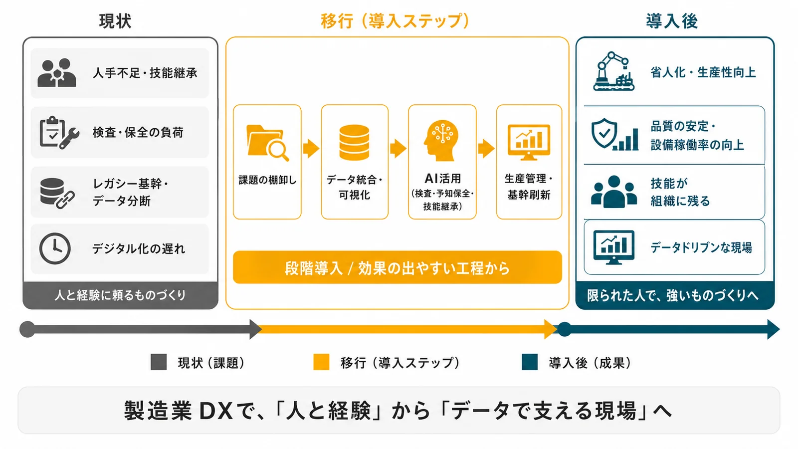 製造業DX導入による業務改善ロードマップ：現状→移行→導入後