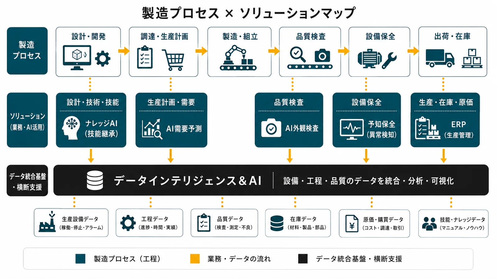 製造プロセス×ソリューションマップ（ナレッジAI・AI外観検査・予知保全・AI需要予測・ERP生産管理・データインテリジェンス）
