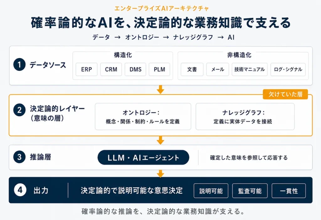 構造化・非構造化データをオントロジーとナレッジグラフで意味づけし、LLM・エージェントが決定論的に意思決定するエンタープライズAIアーキテクチャ