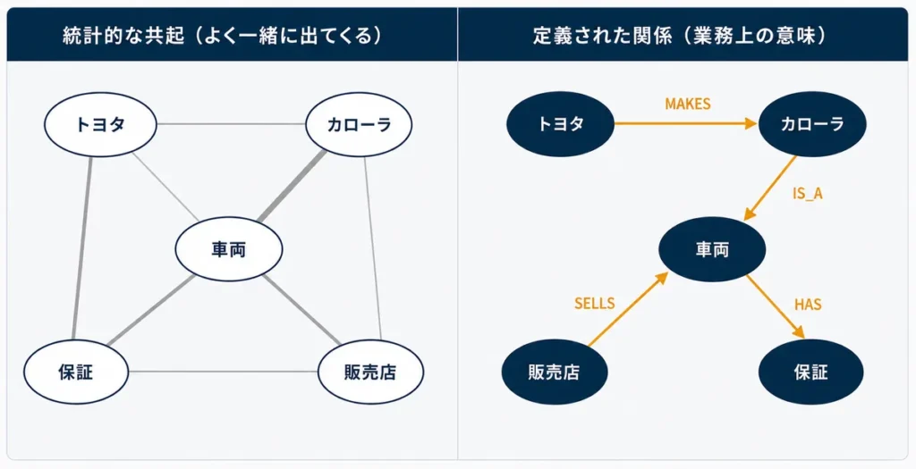 統計的な共起（左）と、定義された関係（右）の対比：オントロジーが語と語の業務上の意味・関係を明示的に定義する