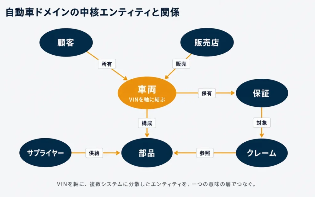 自動車ドメインのエンティティグラフ：顧客・車両・販売店・保証・部品・サプライヤー・クレームをVIN（車台番号）で結ぶ