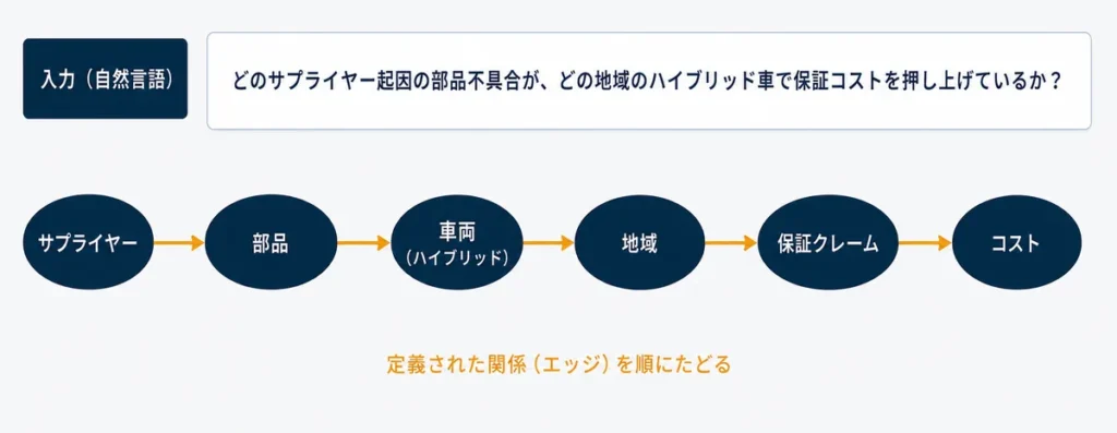 マルチホップ探索：サプライヤー→部品→ハイブリッド車→地域→保証クレーム→コストを関係でたどる