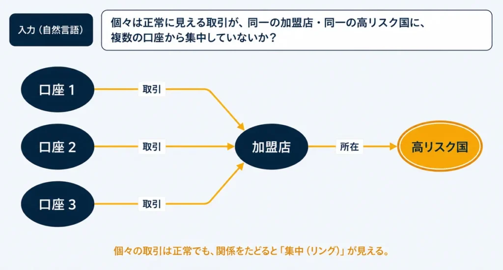 判定根拠の監査証跡：フラグされた取引から、たどれる関係の経路を提示する