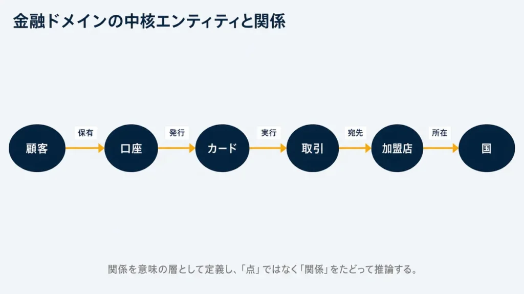 金融ドメインのエンティティグラフ：顧客・口座・カード・取引・加盟店・国を関係で結ぶ