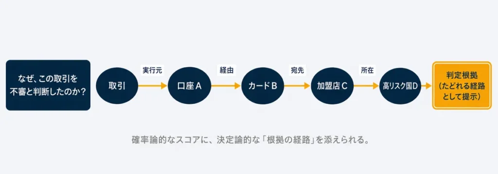 不正のリング検知：複数口座→取引→同一加盟店→高リスク国への集中を関係でたどる