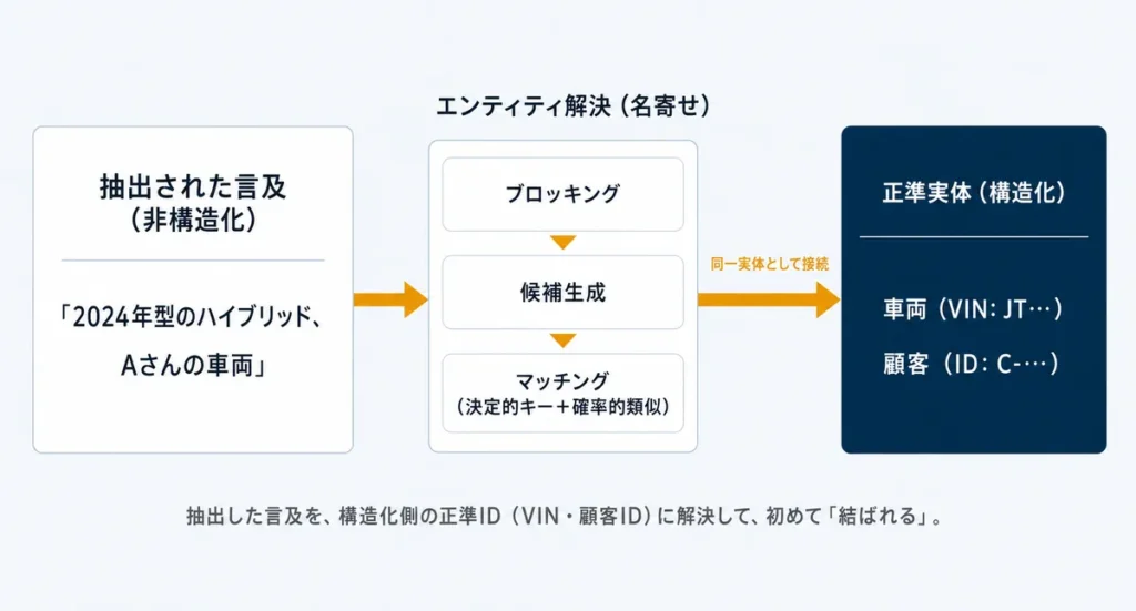 抽出された言及をエンティティ解決（名寄せ）で構造化側の正準実体（VIN・顧客ID）に結ぶ