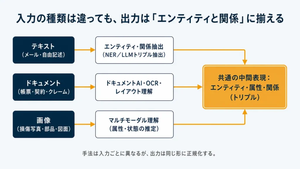 入力タイプ別の抽出（テキスト／ドキュメント／画像）から共通の中間表現（エンティティ・属性・関係）へ