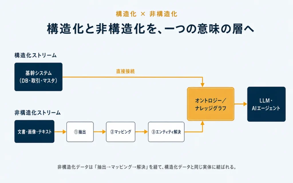 構造化ストリーム（直接接続）と非構造化ストリーム（抽出→マッピング→エンティティ解決）をオントロジー／ナレッジグラフで結びAIにつなぐパイプライン
