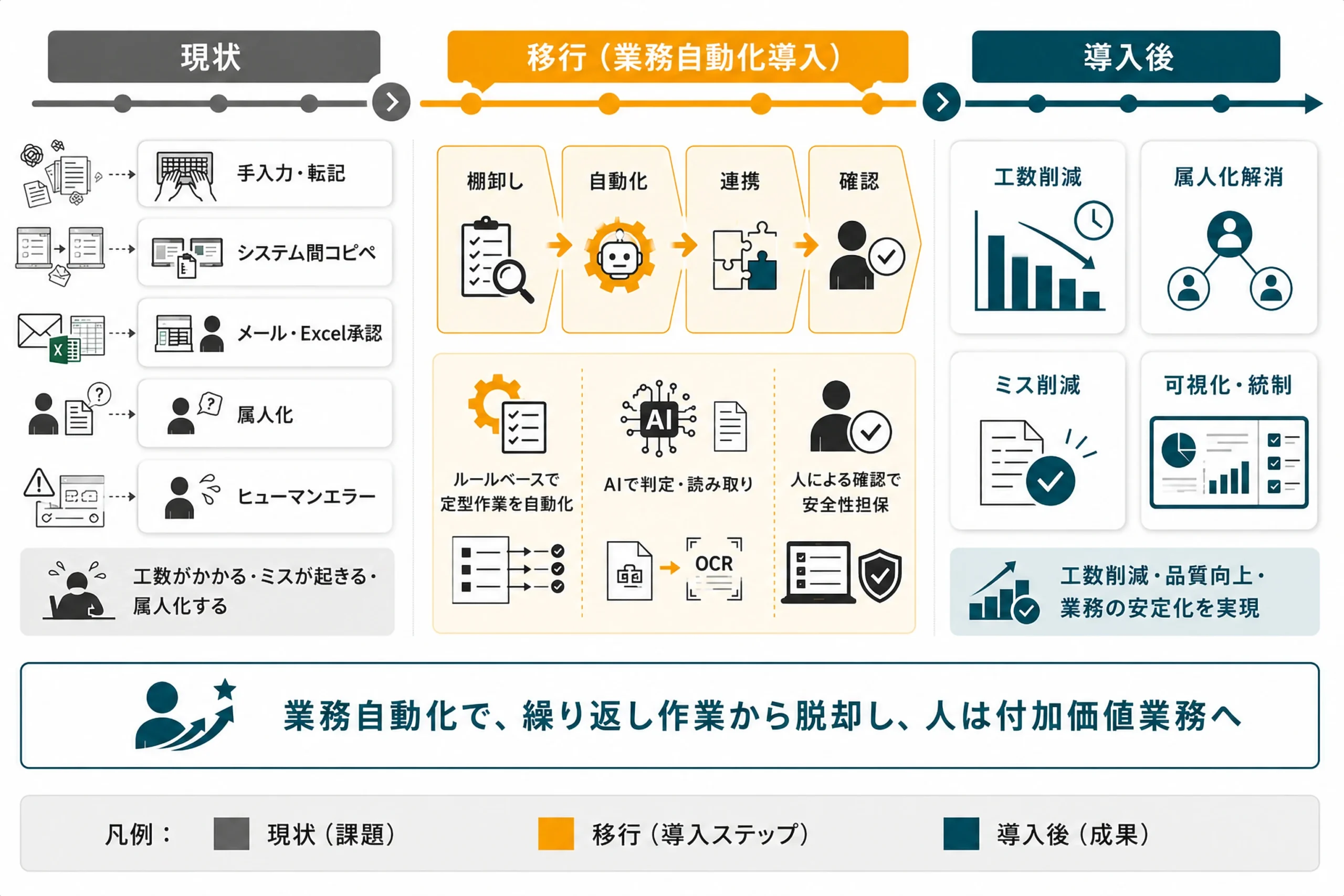 業務プロセス自動化導入による業務改善ロードマップ：現状→移行→導入後