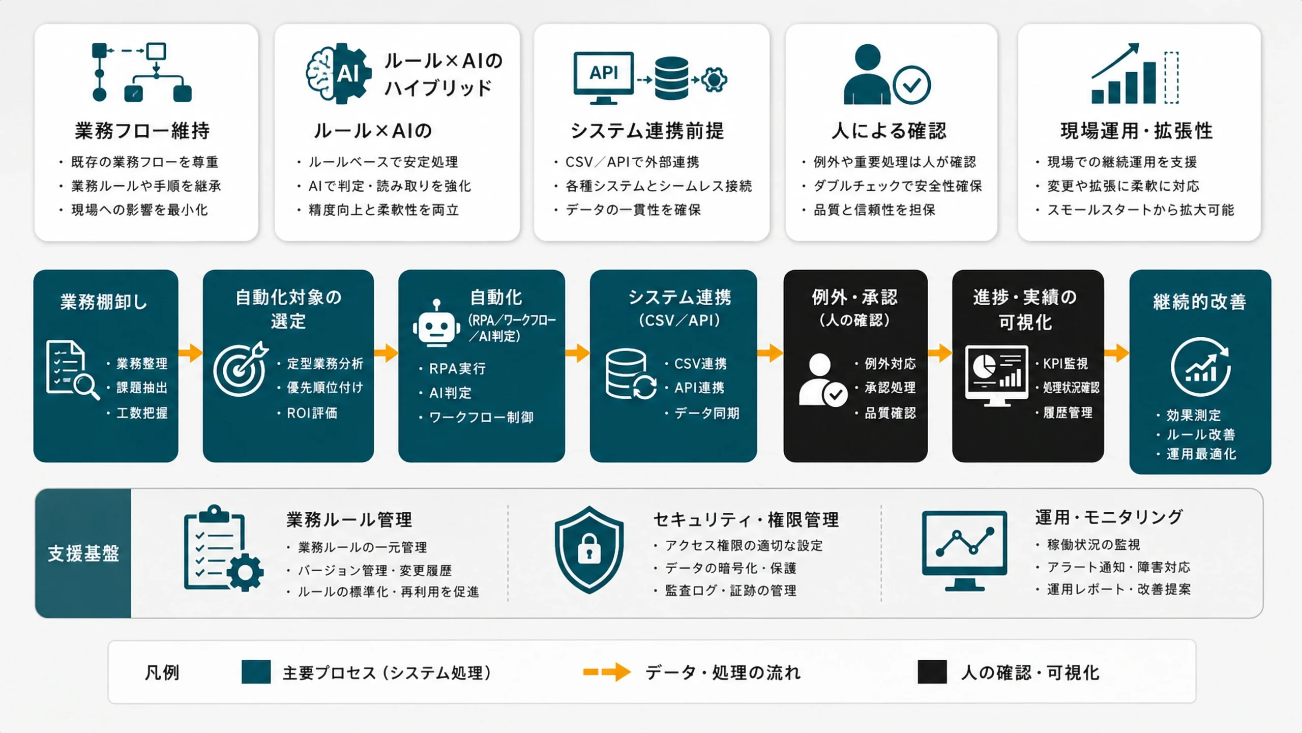 業務プロセス自動化・RPAソリューションの処理フローと構成図