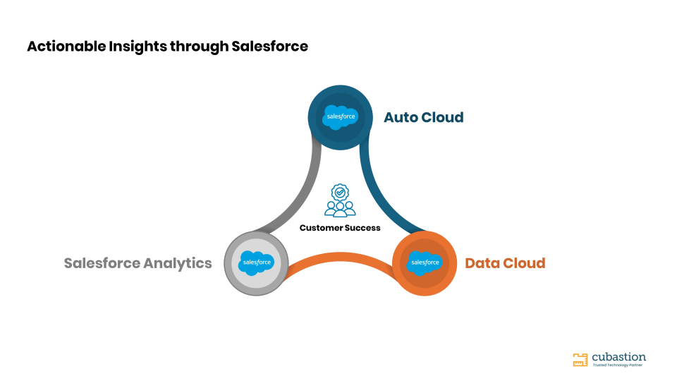 Salesforce Data Cloud と Analytics による継続的改善ダッシュボード