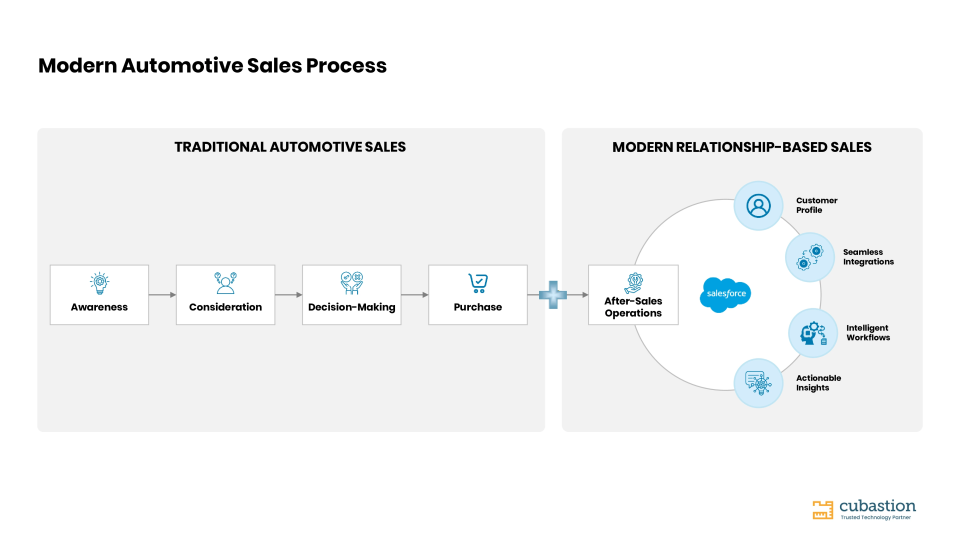 Salesforce Automotive Cloud — 360度顧客ビューによるディーラー業務統合