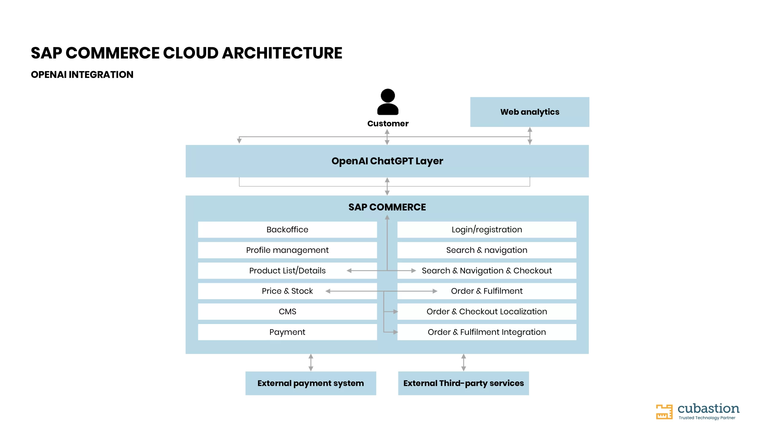 SAP×ChatGPT の3層アーキテクチャ — データアクセス層・AI処理層・UI層